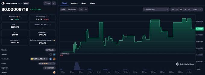 Image of $VALAS finance's price increase over the last month.