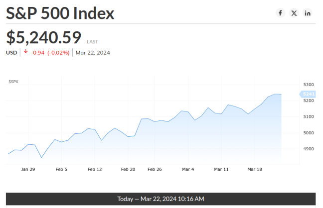 Kitco S&amp;P 500 Index Chart March 22 2024