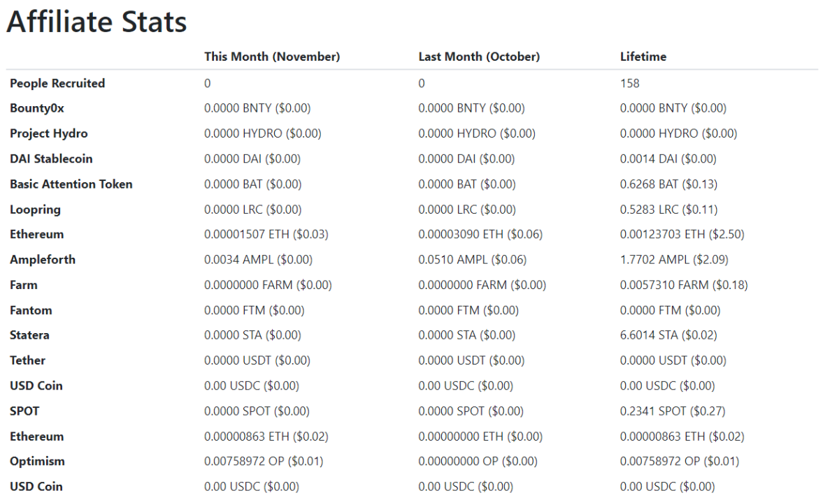 publish0x affiliates stats november 2023