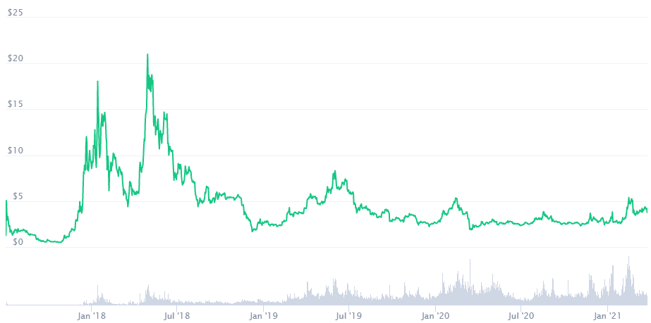 Source: CoinMarketCap, Data was taken on 25 March 2021