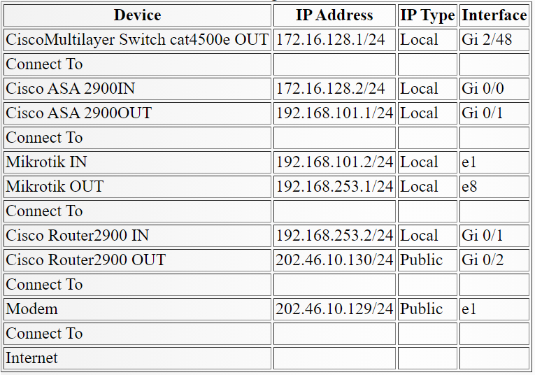 Table 3.5 Internet Configuration
