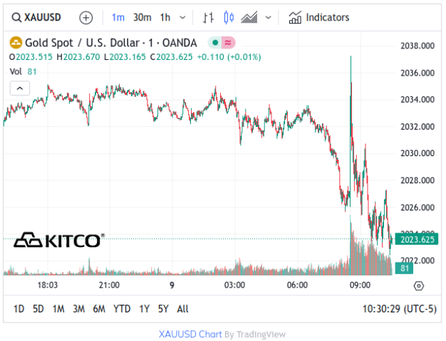 Spot Gold - December 9, 2024