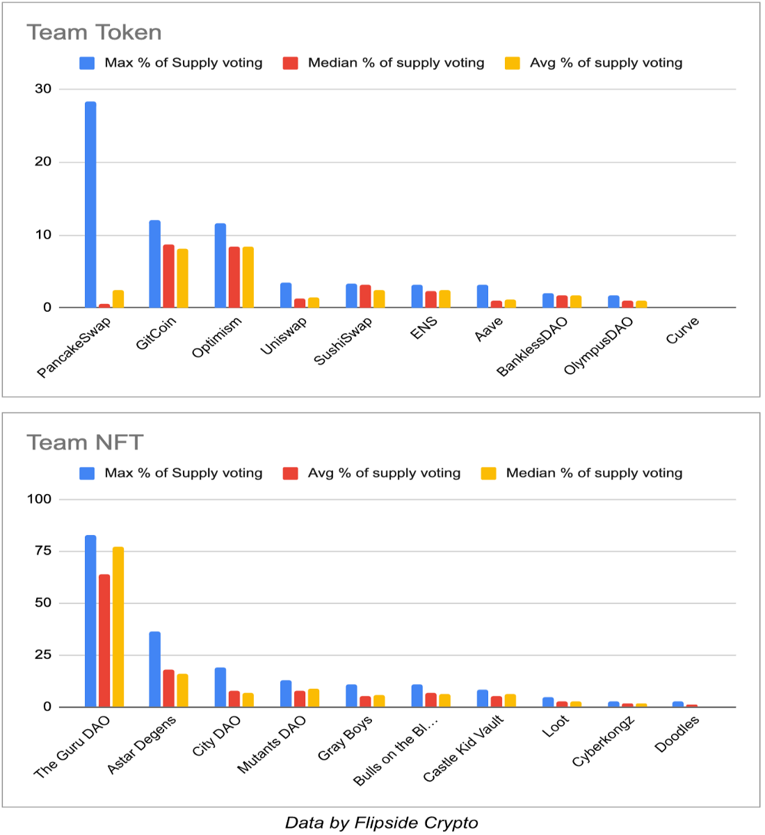 NFT and token-based governance
