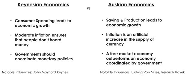 keynesian vs austrian economics