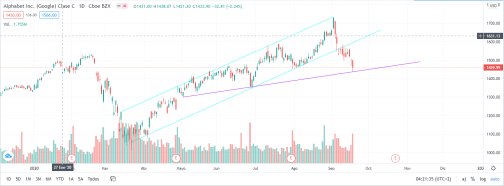 bullish channel (marked with blue lines) and support marked by the violet trend line