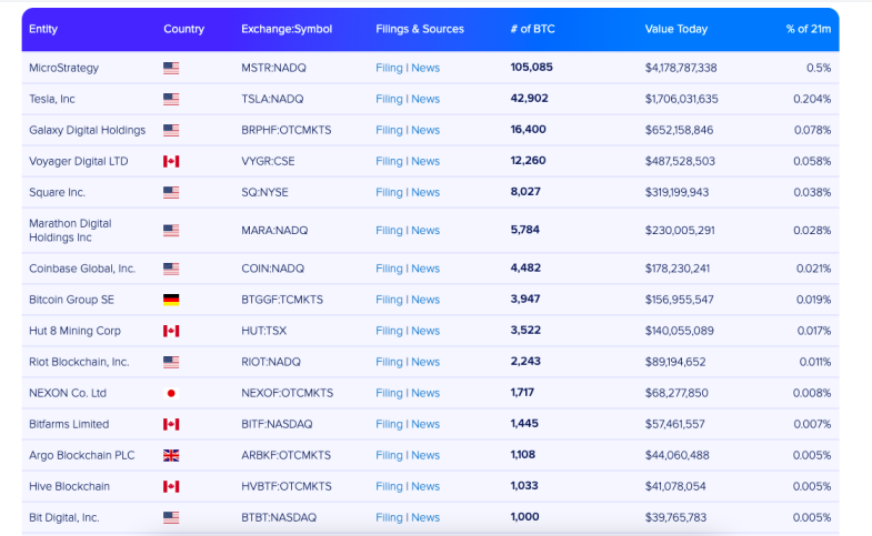 top-15 Bitcoin investors among public companies according to Bitcoin Treasuries