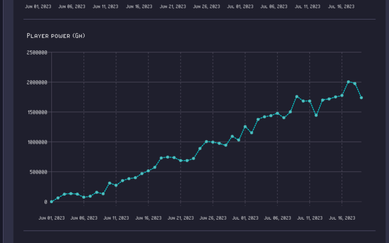 My Progress Since Joining Rollercoin