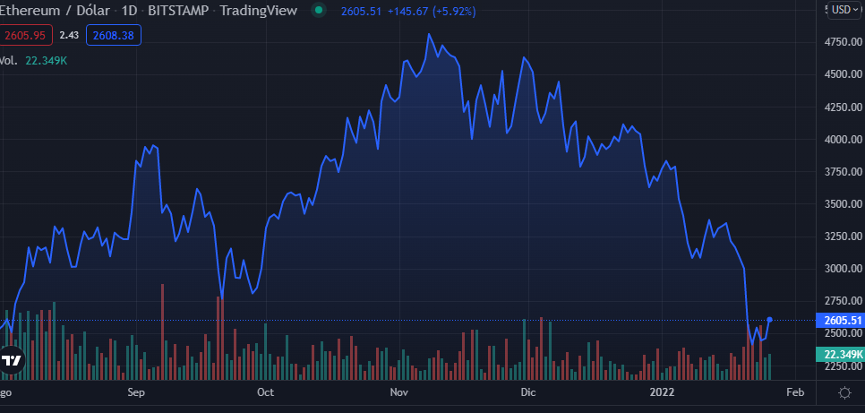 price-ehereum-2022