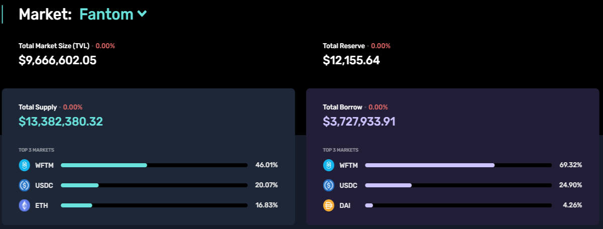 Markets on CREAM