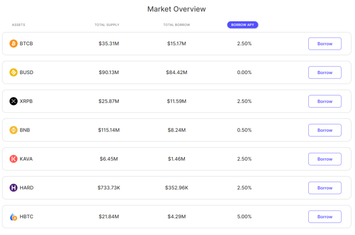 The Supported Assets for minting the stablecoin