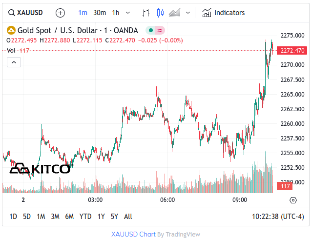 Kitco Gold Chart - April 2, 2024 - $2,270+