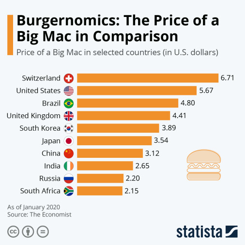 A typical Big Mac index