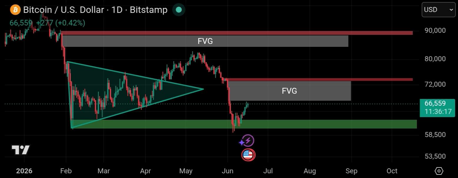 Teknikal tradingview btc 1day