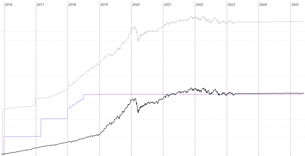 Absolute Performance of ETF Portfolio (black), savings account (purple), combined (grey)