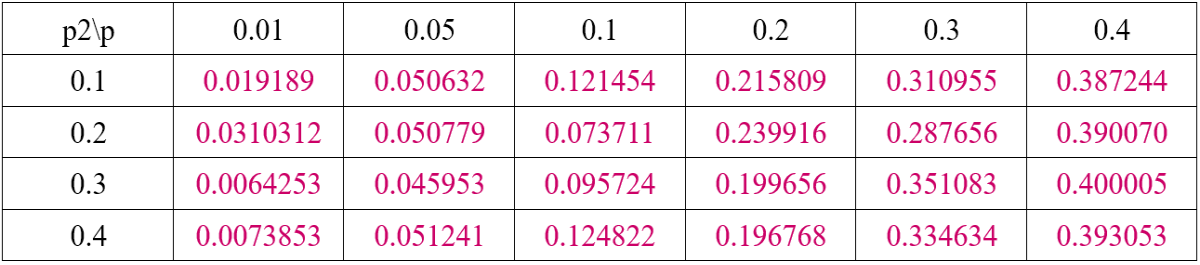Table 6. Error Probability Before Decoding