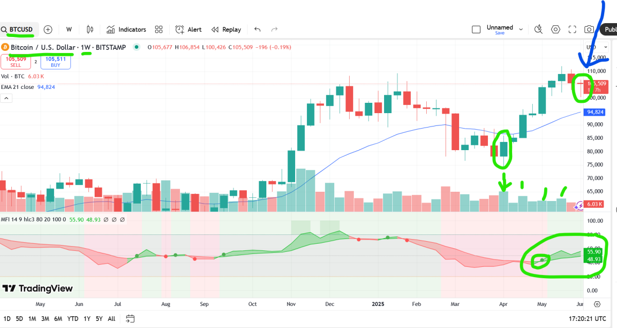 bitcoin weekly chart