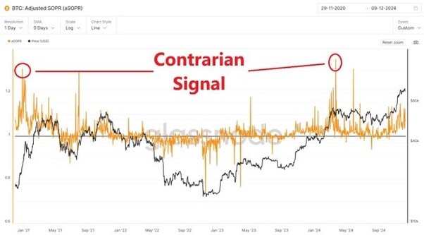 Image of the SOPR for $BTC highlighting contrarian