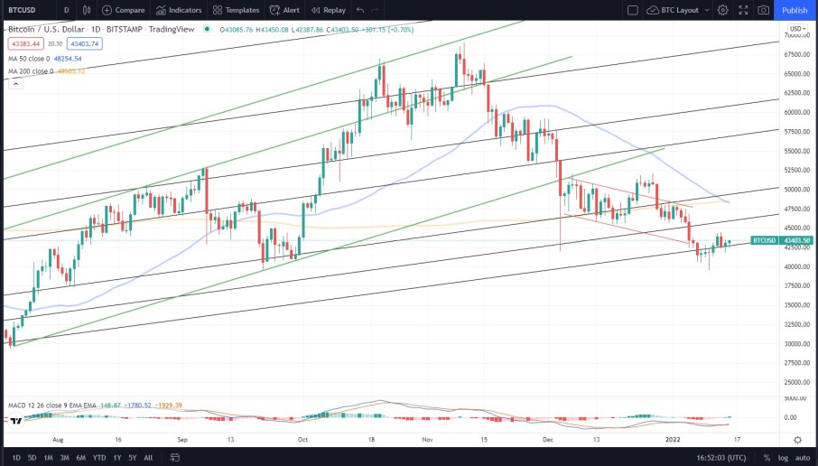 Bitcoin price 2022