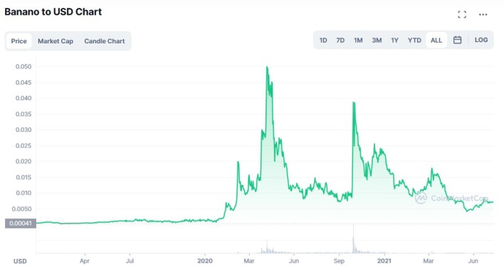 Banano coin chart.