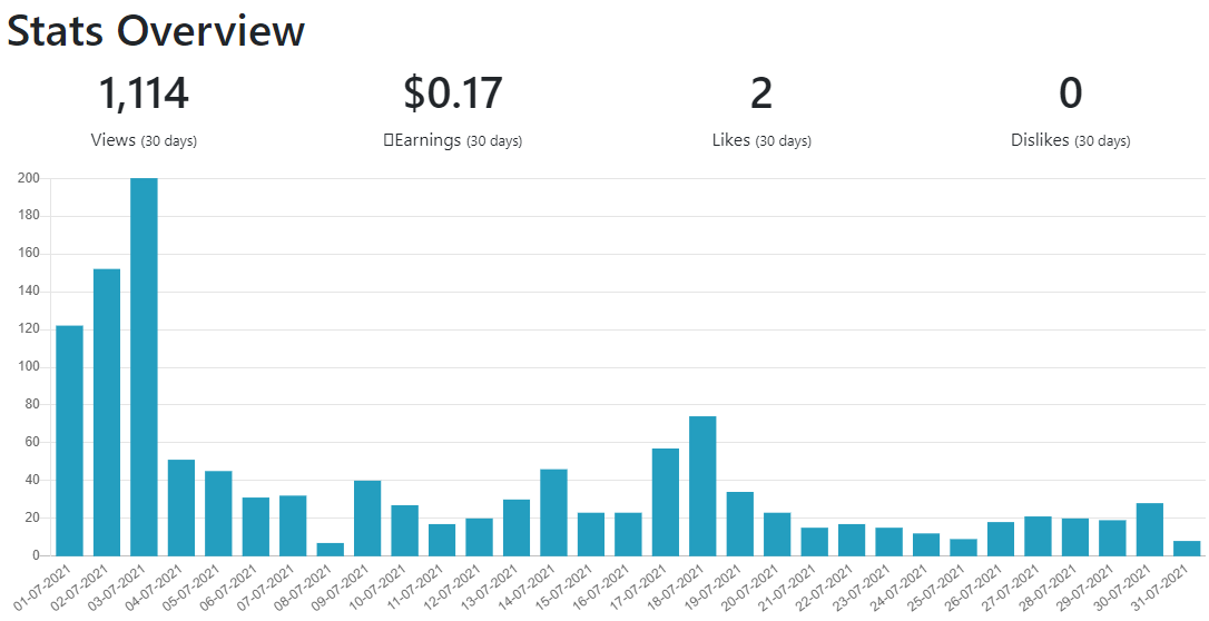 stats july 2021