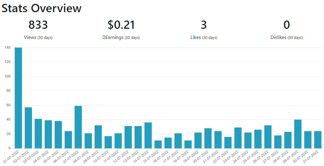publish0x views stats July 2022 - 833