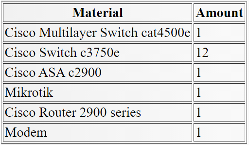Table 3.2 Materials
