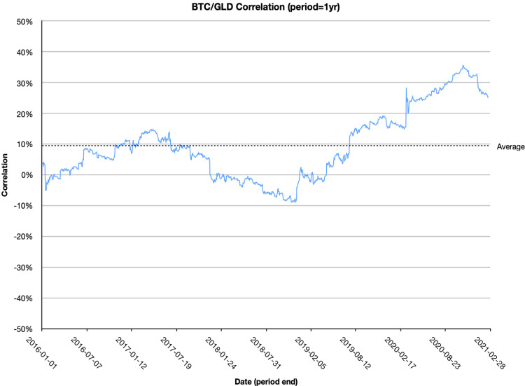 One year rolling correlation between Bitcoin and Gold