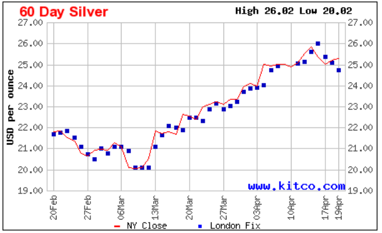 60 Day Silver - ending Thursday April 20, 2023
