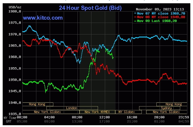 Spot Gold - November 9, 2023