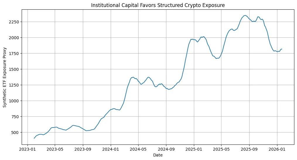 The liquidity drain from this concentration creates market depth problems which lead to persistent market fragmentation and reduced volatility.