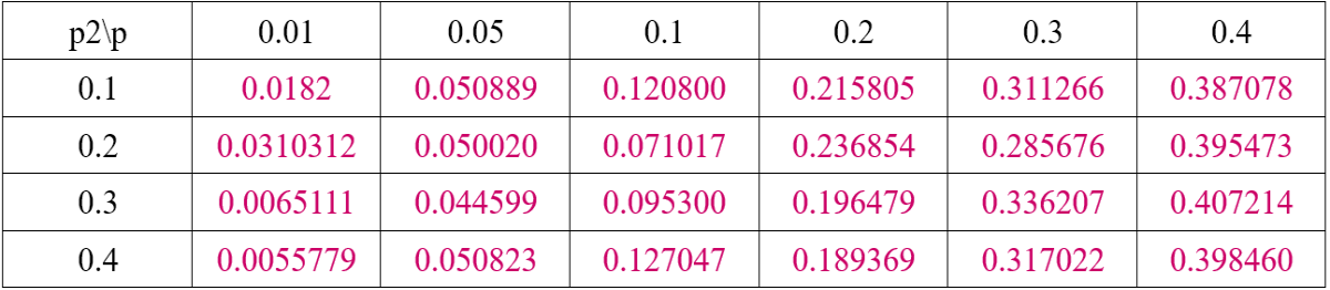 Table 7. Error Probability After Decoding