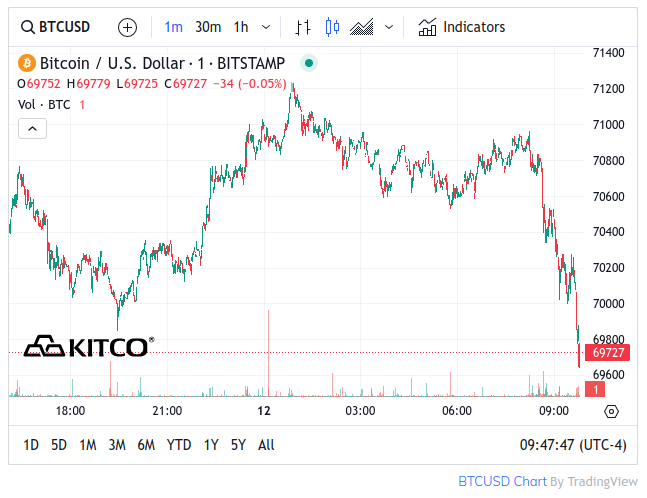 Kitco Bitcoin Chart - April 12, 2024
