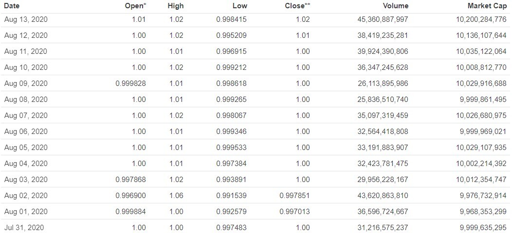 Historical pricing Tether Aug 2020