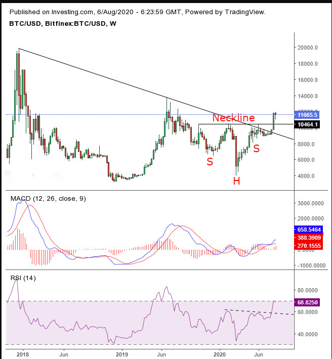 btc/usd weekly