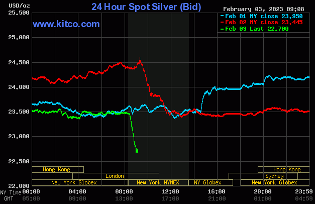 Spot Silver - February 3, 2022