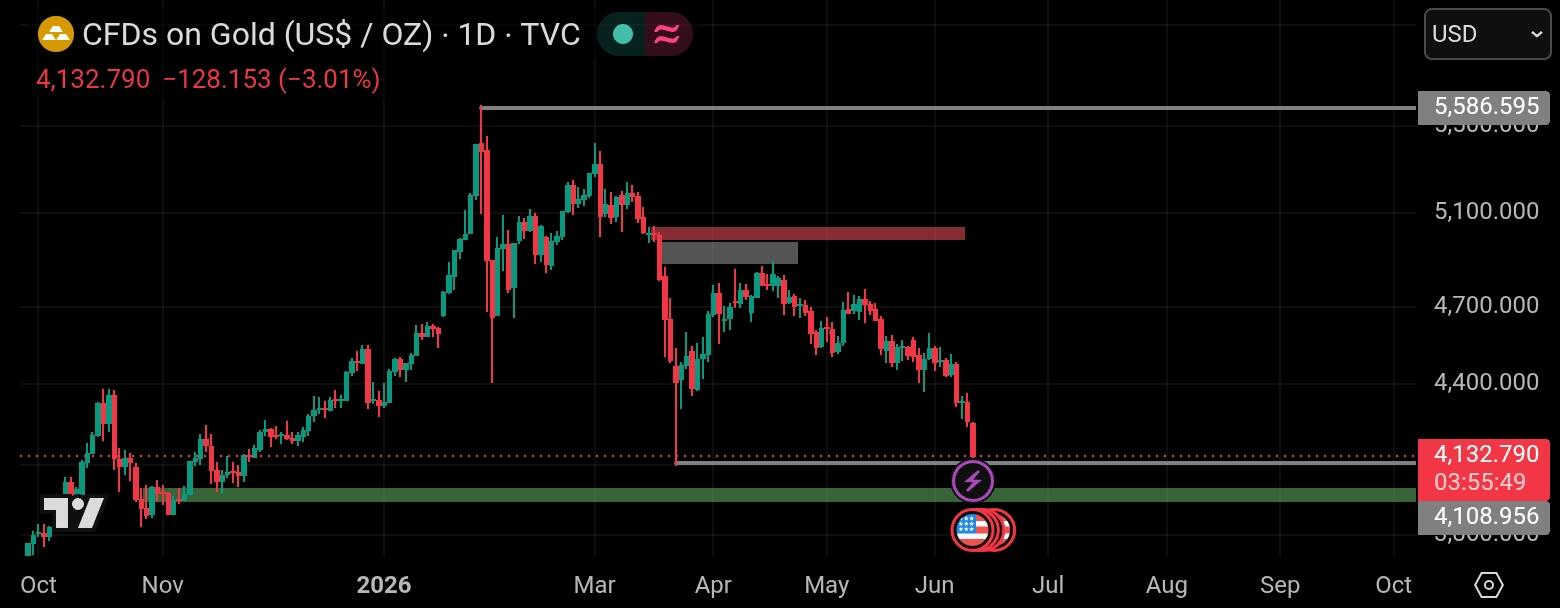 Chart tradingview gold