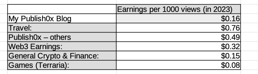 Earnings per 1000 views (2023)