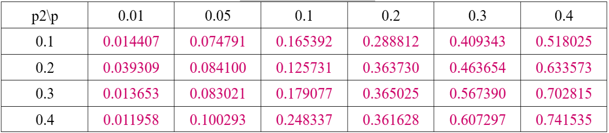 Table 5 Simulation Result