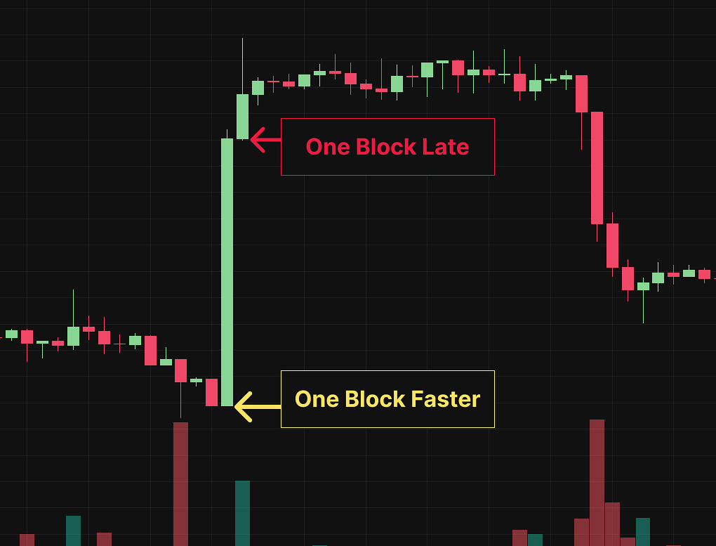 one block difference on chart