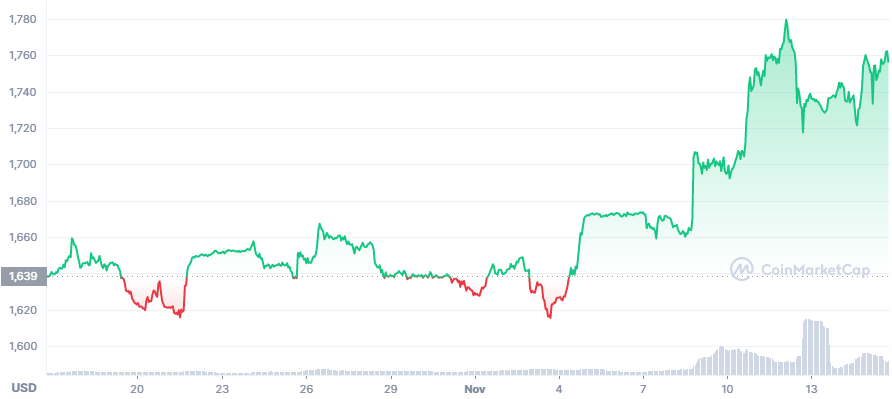 PAXG price