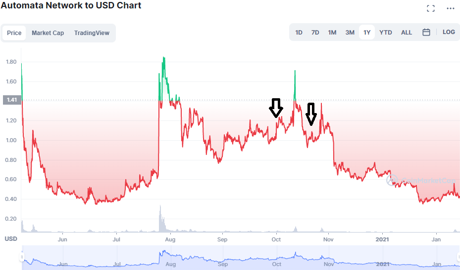ATA Chart