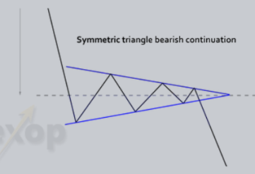 bearish compression triangle