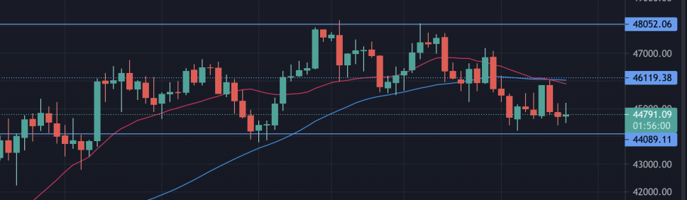 the 4 hour chart of BTC/USD 19 Aug 2021