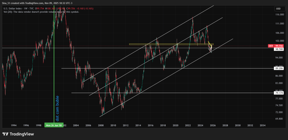 $DXY chart
