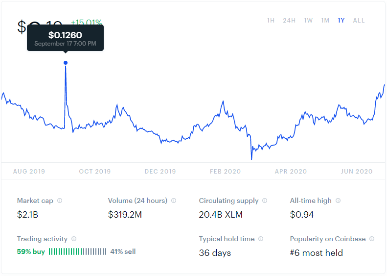 XLM September Rise