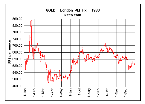 Spot Gold = 1980 Year Chart