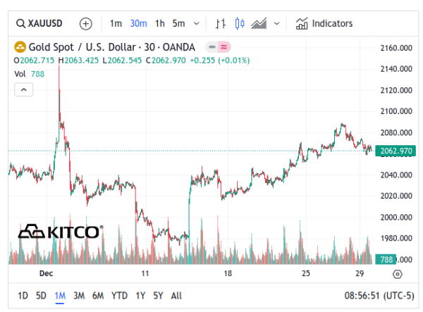 Spot Gold December 2023