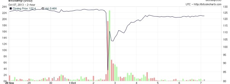 BTC Performance