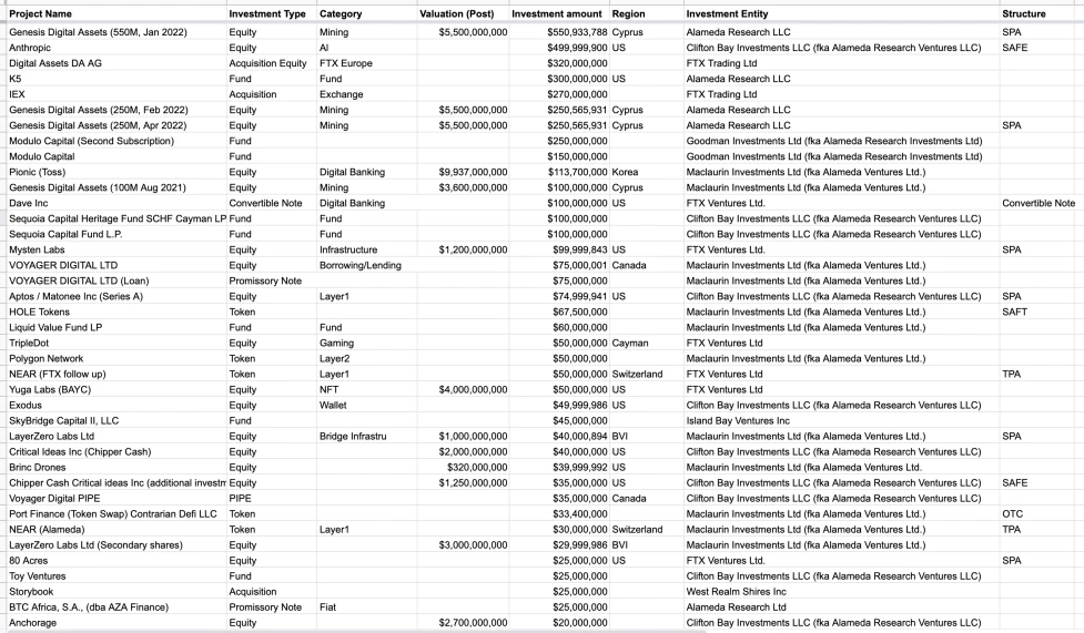 https://twitter.com/lawmaster/status/1600171286985965578 list of FTX investments