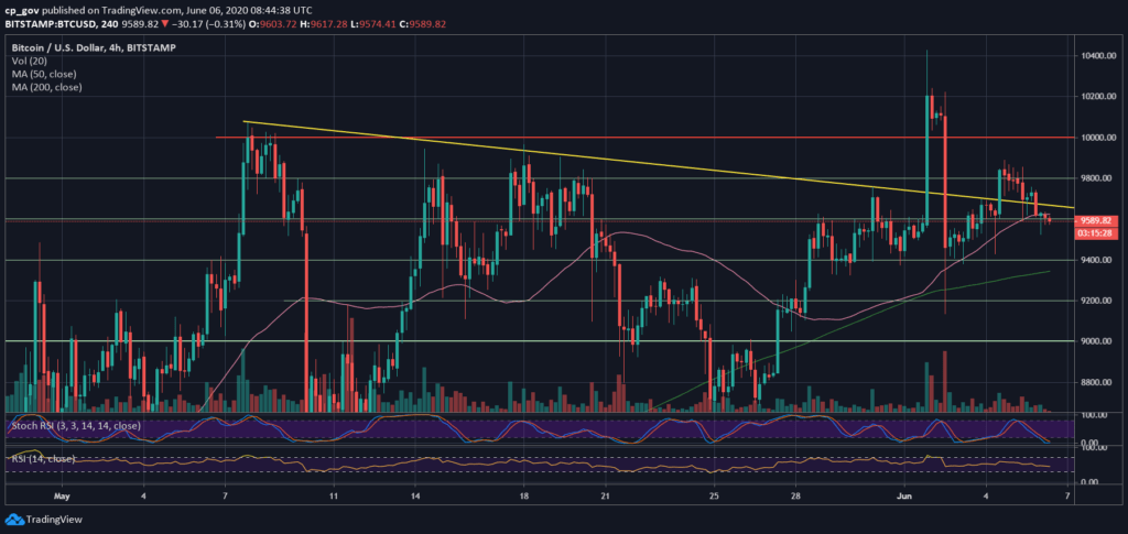 4-Hour Chart (src: BitStamp)